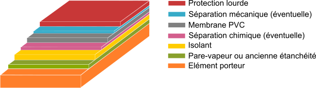 Etanchéité par membrance PVC